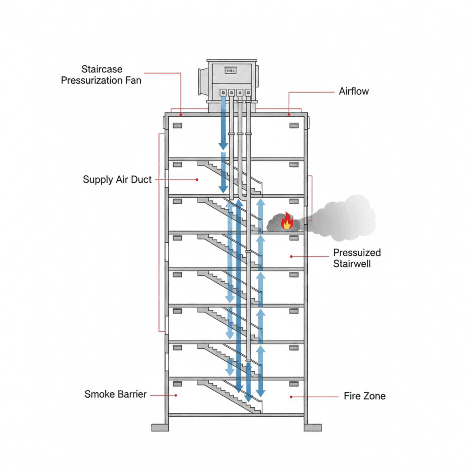 Staircase Pressurization Fan Supply and Installation in Dubai, UAE - BTS